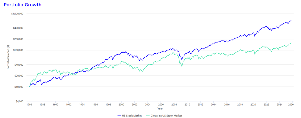 Portfolio Growth 1986 to 2025